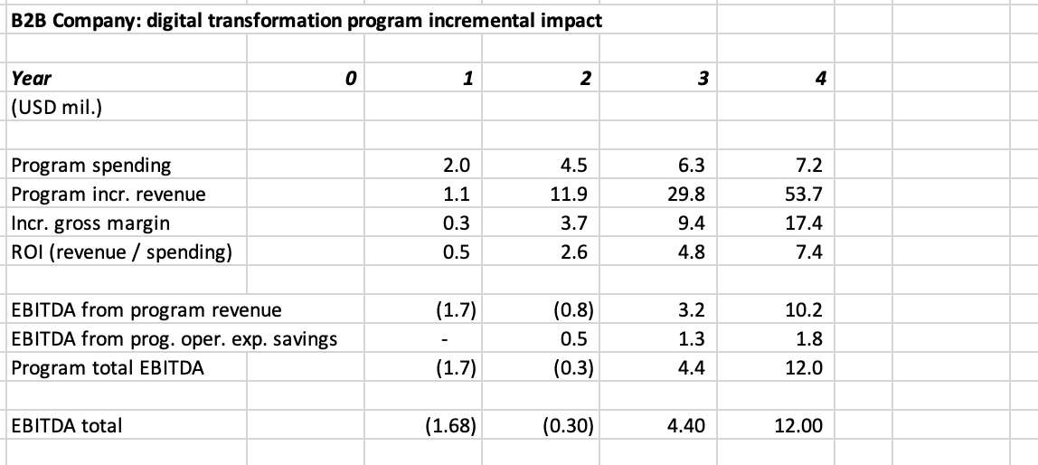 B2B digital program impact