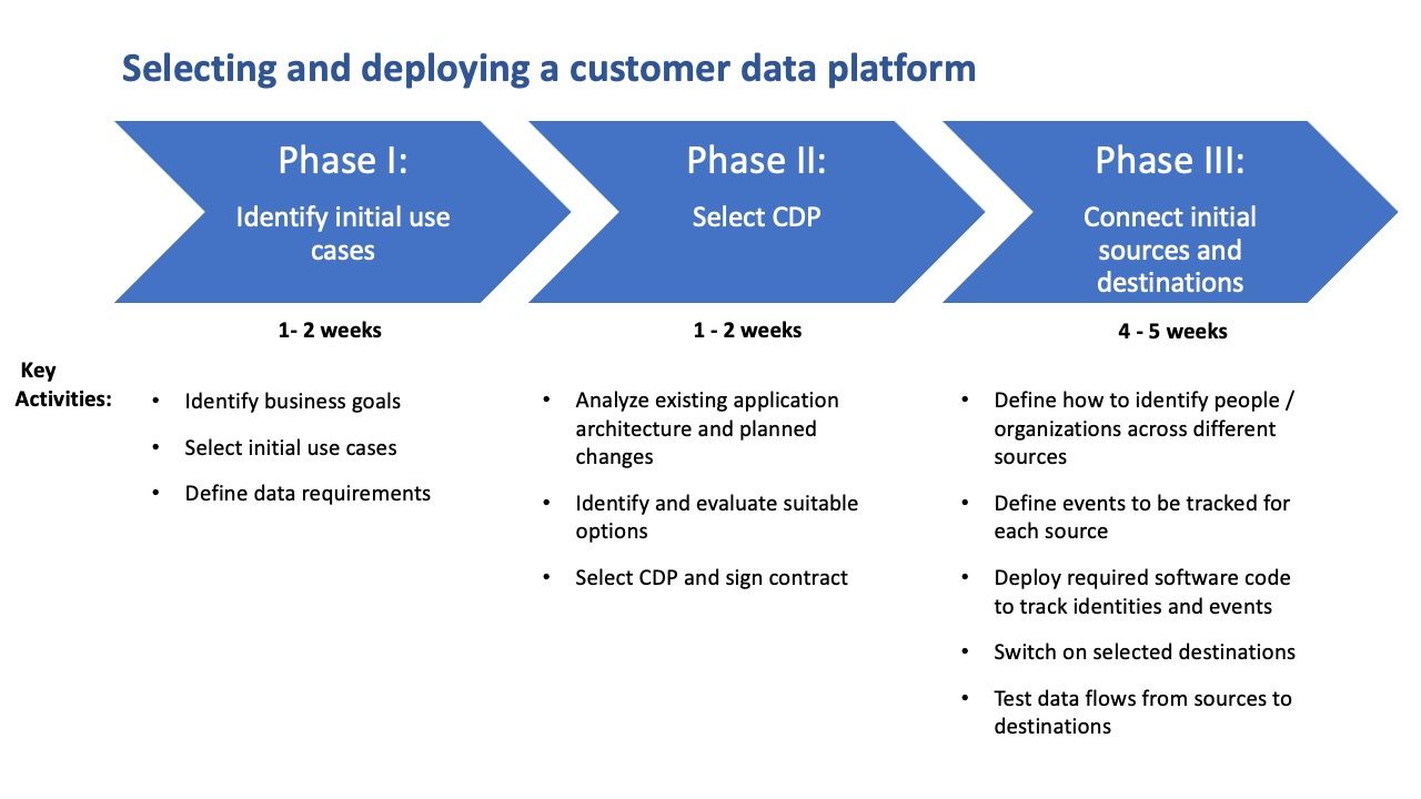 CDP Deployment