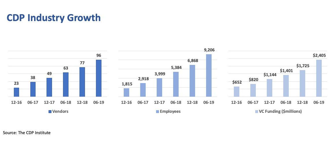 CDP Industry Growth