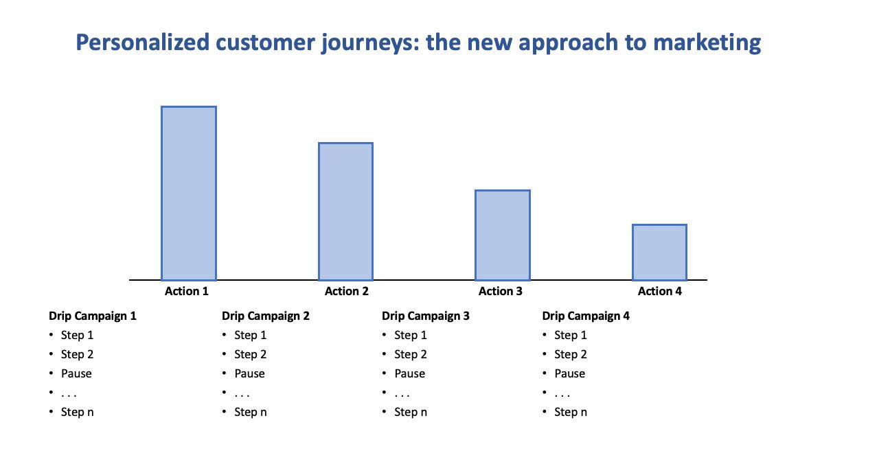 Personalized Customer Journeys