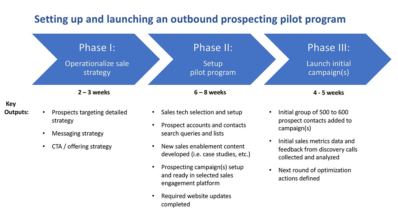 Outbound Prospecting