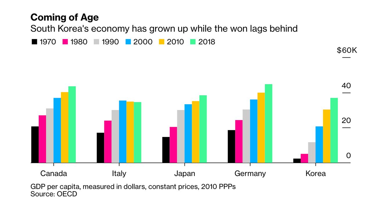 South Korea GDP per capita