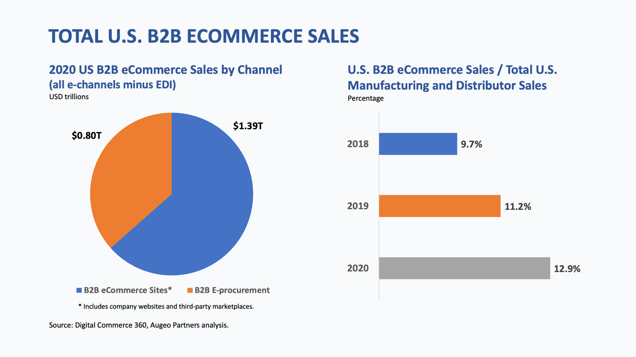 US B2B eCommerce