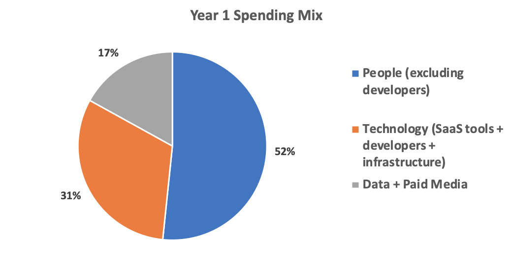 B2B digital program impact