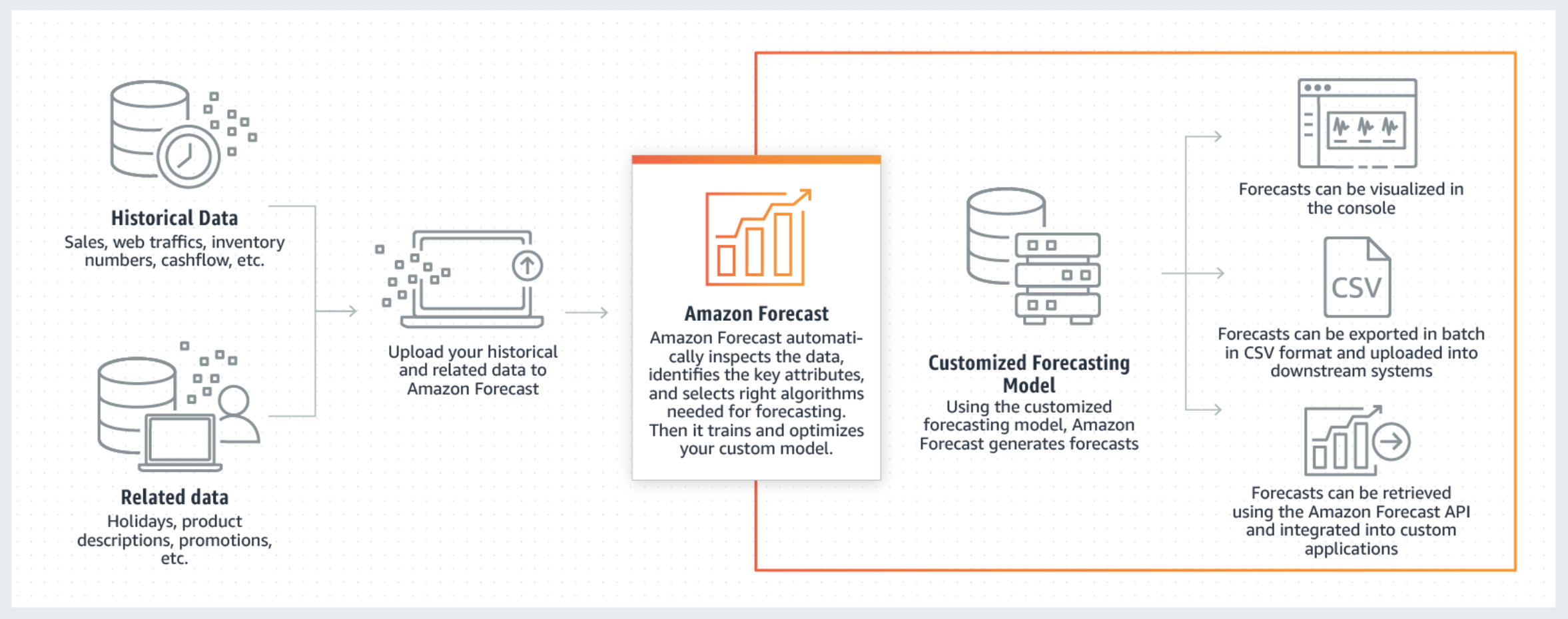 Amazon Forecast