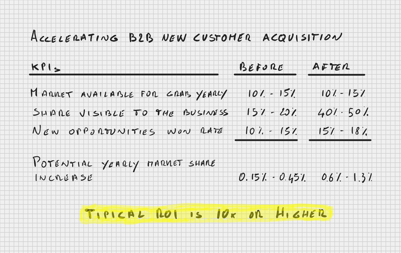 B2B new customer acquisition math