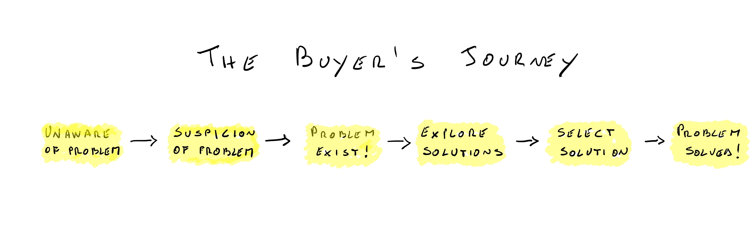 The Buyer's Journey