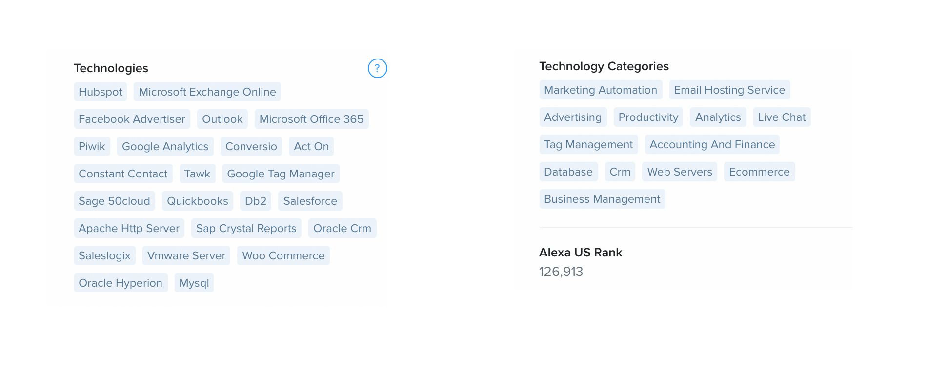 Technology analysis