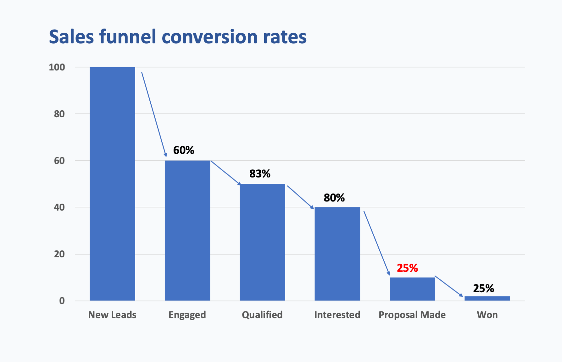 Conversion Rates