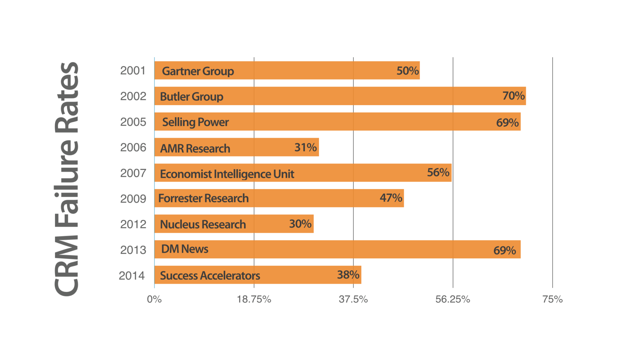 CRM Failure Rates