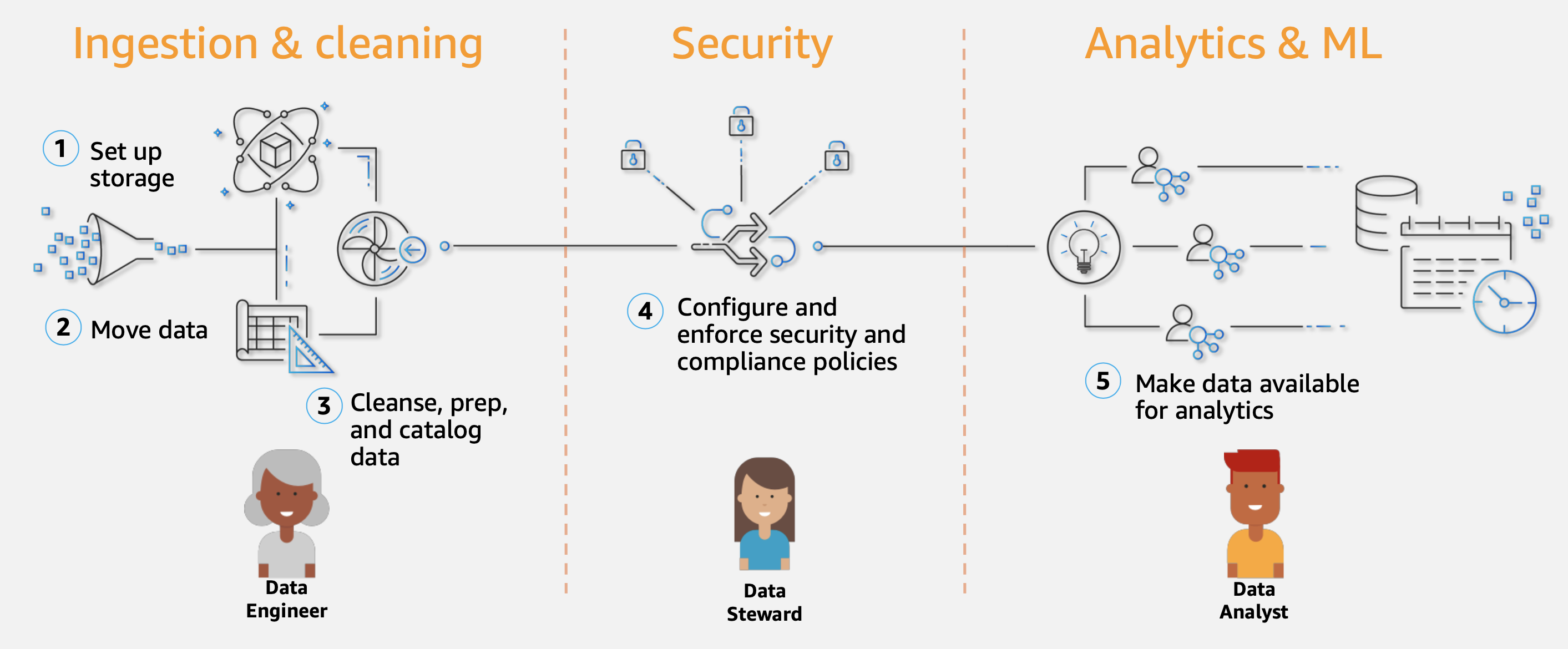 Data Lake Key Steps