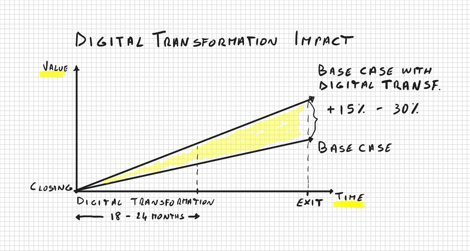 Digital Transformation Impact