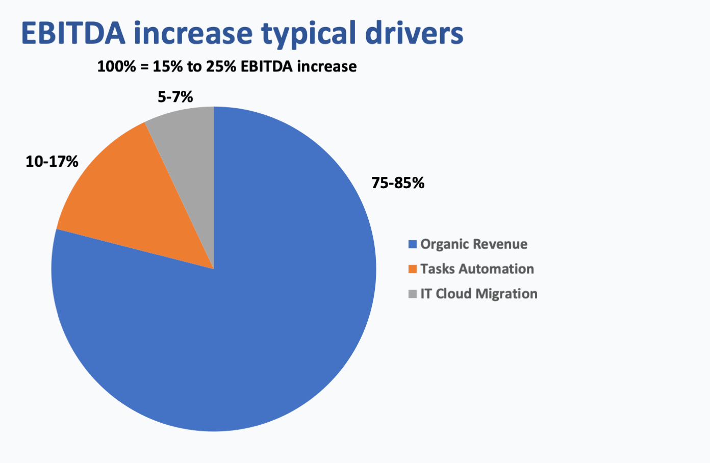 Digital Program EBITDA Drivers