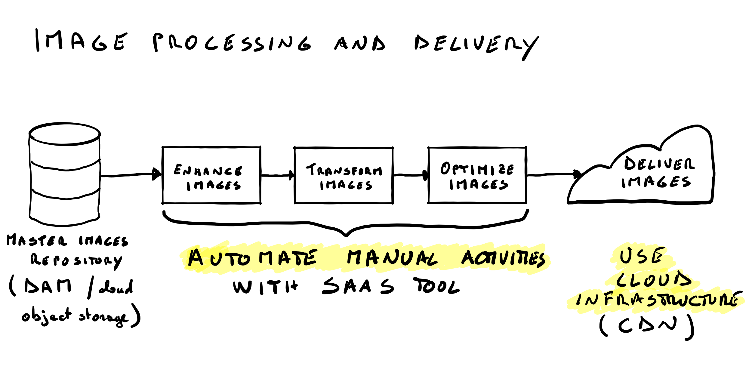 Image optimization process