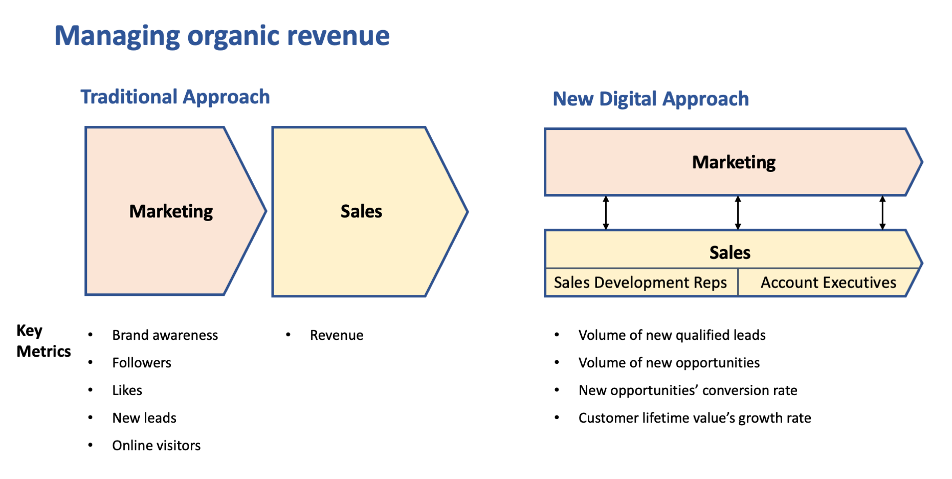 Managing organic revenue