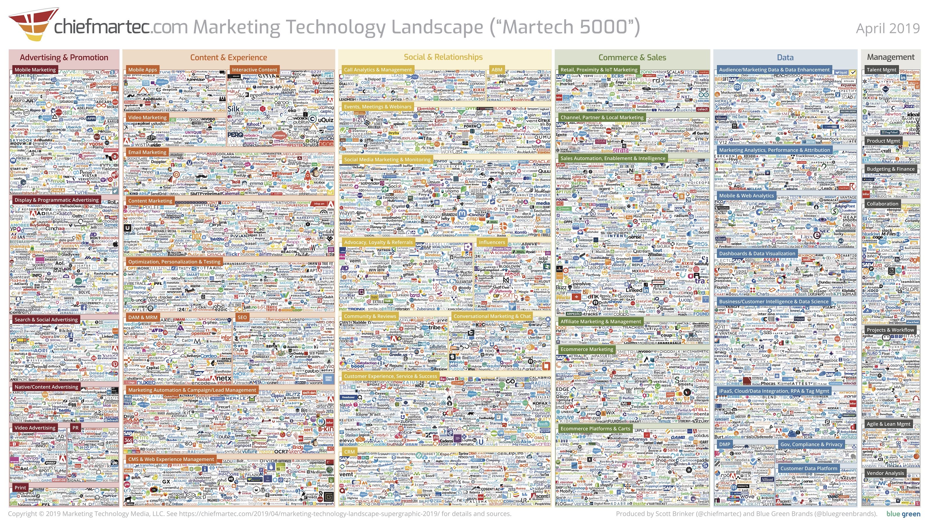 Marketing technologies
