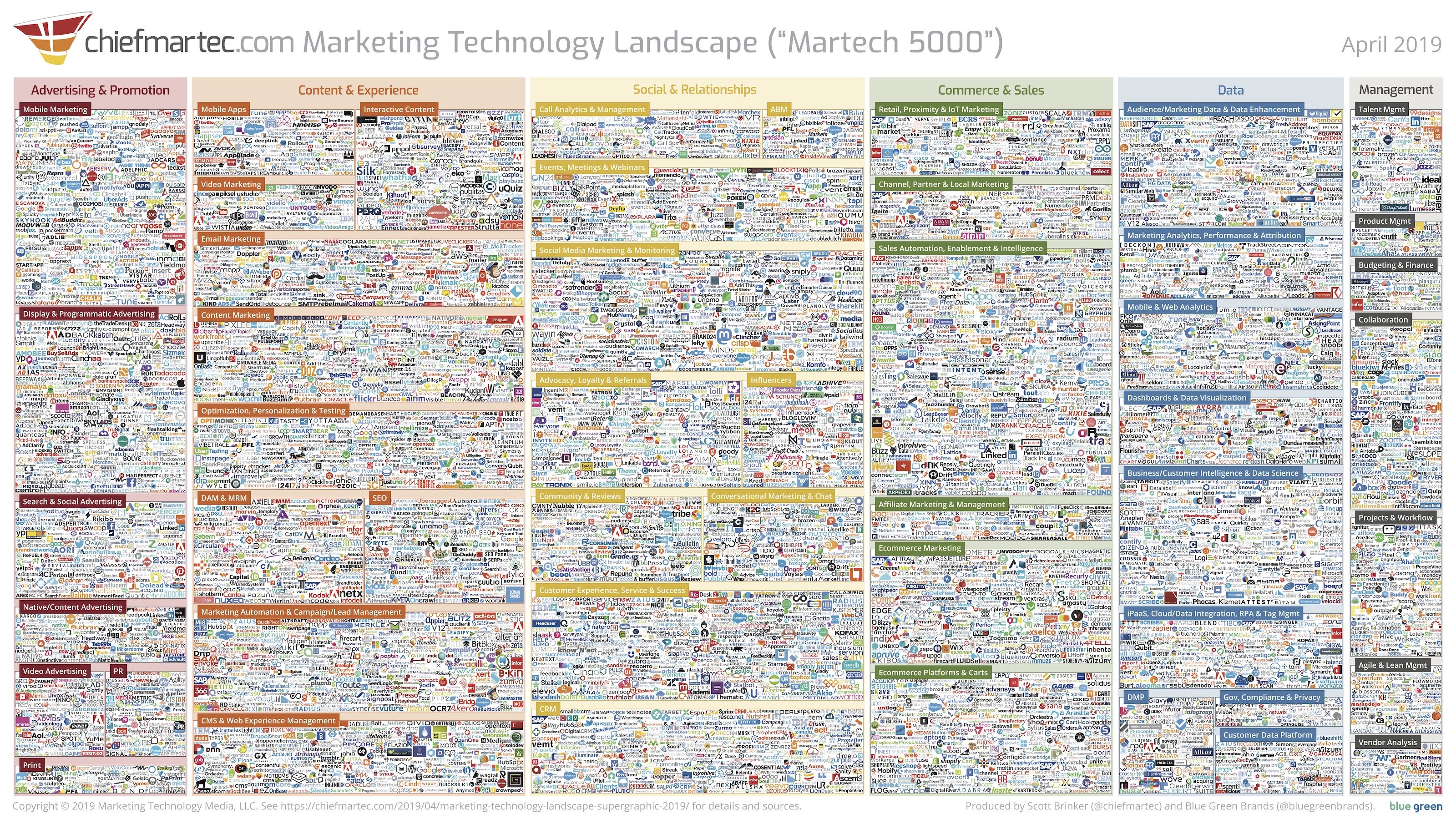 Marketing technologies