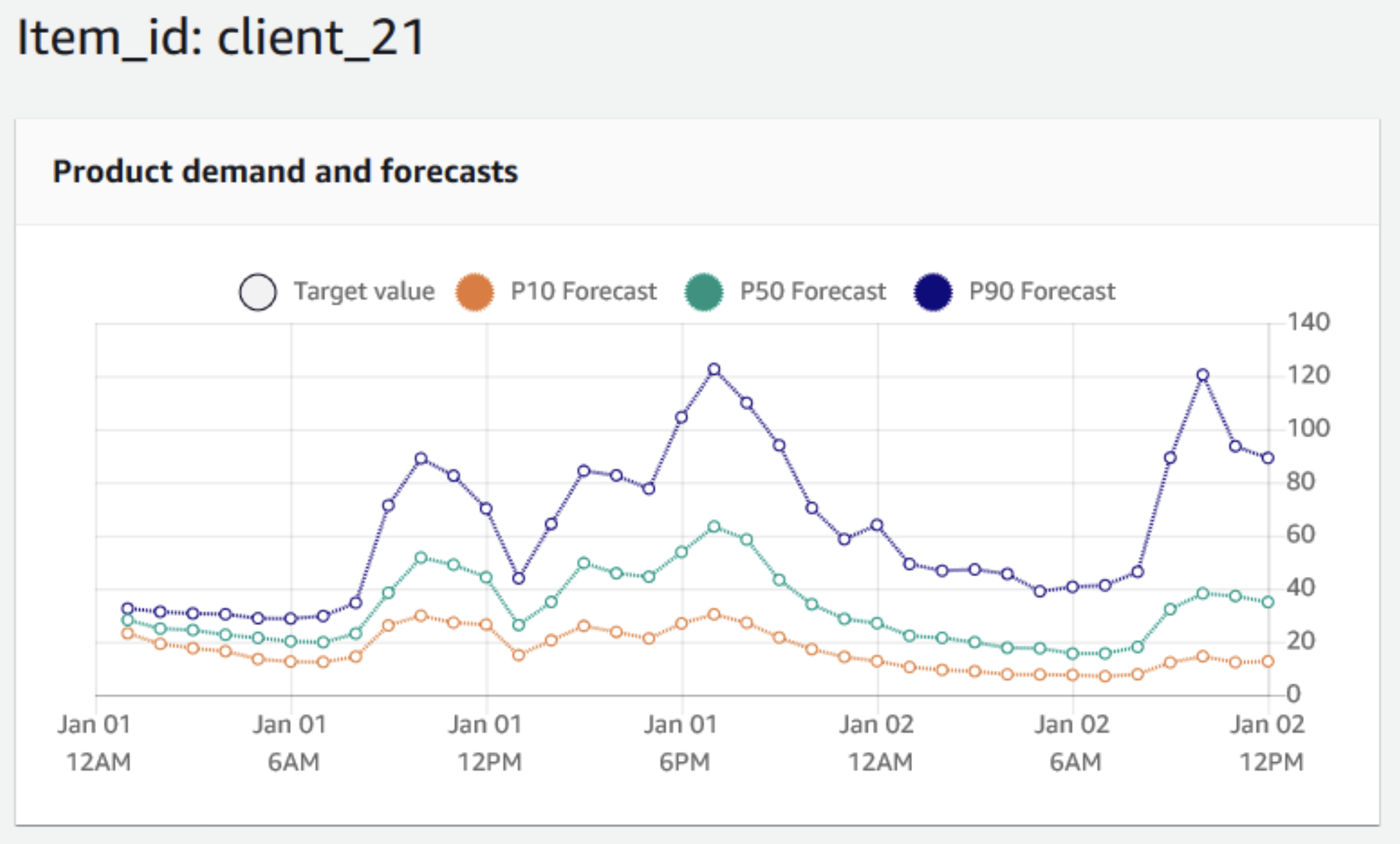 ML-powered forecasting