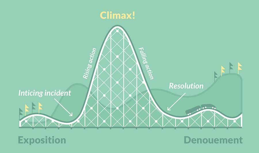 Classic Narrative Arc