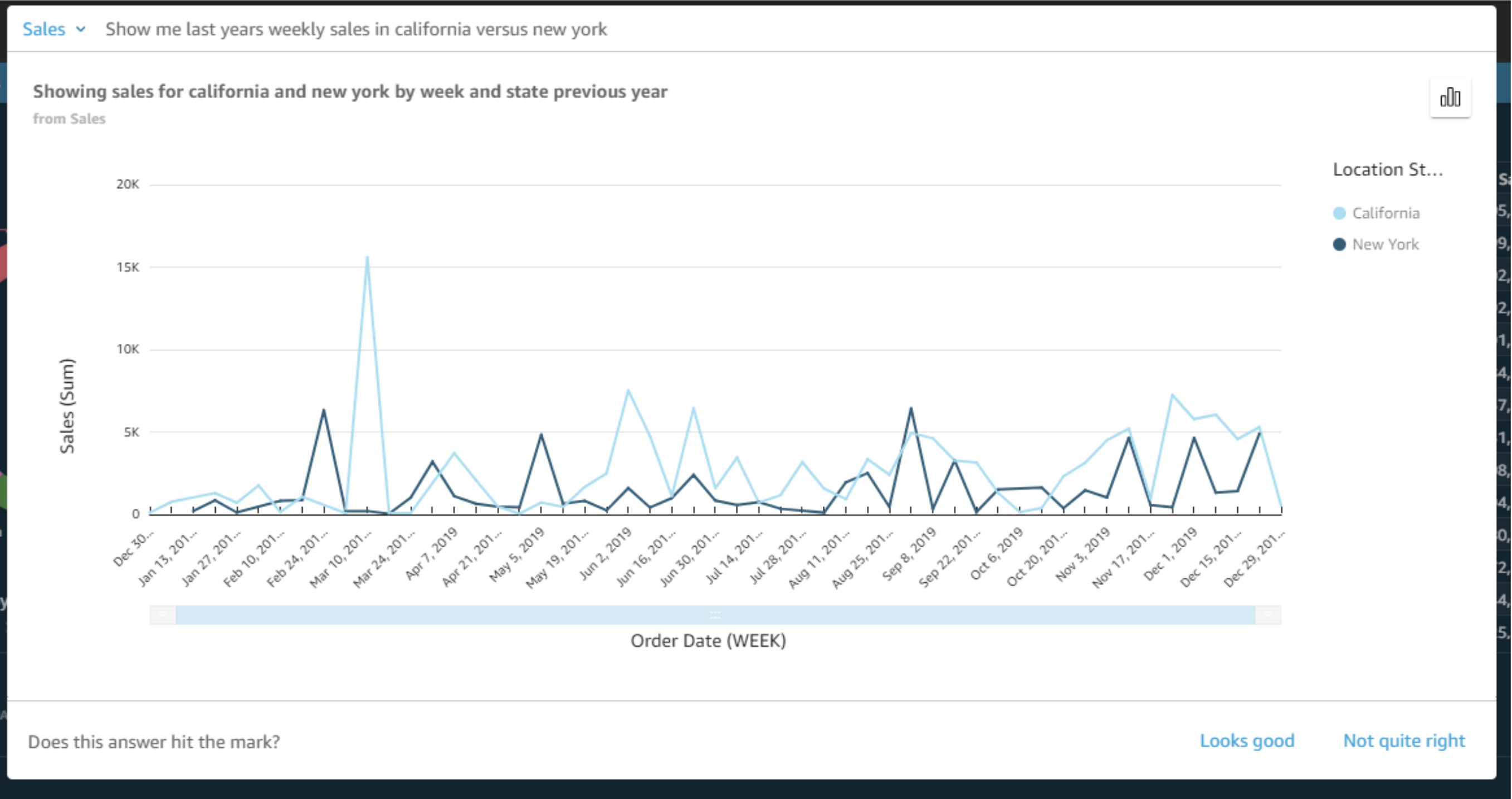 NLQ sales trend