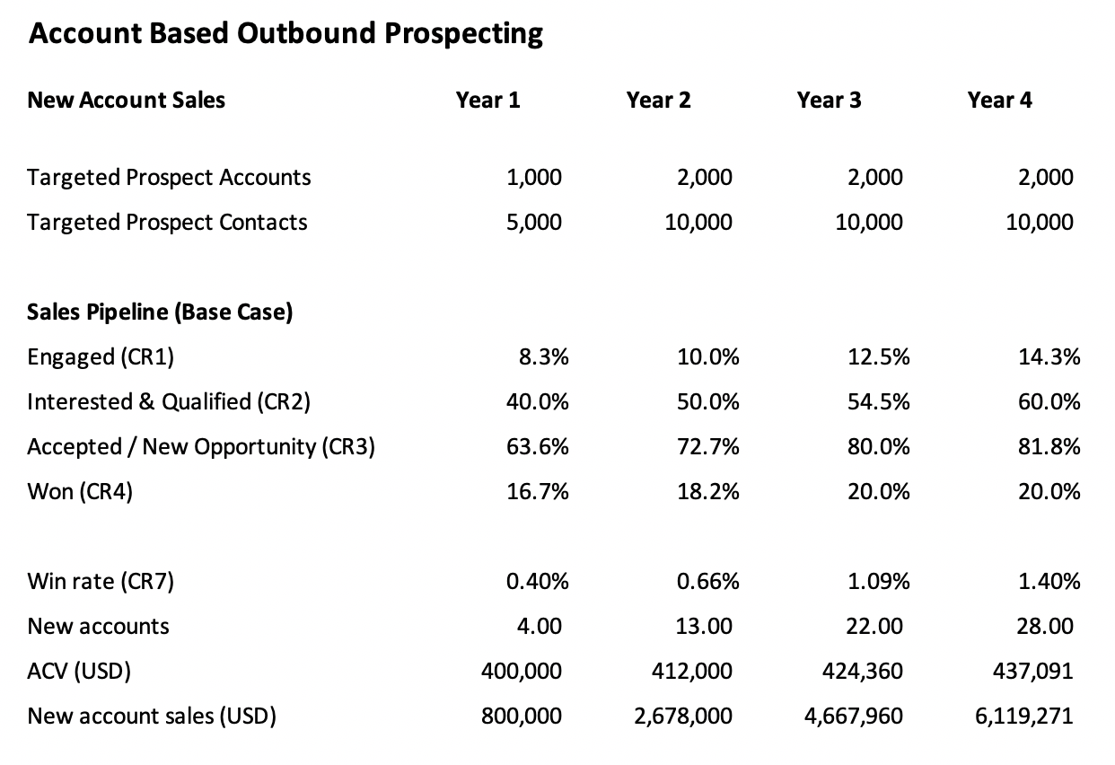 New Account Sales