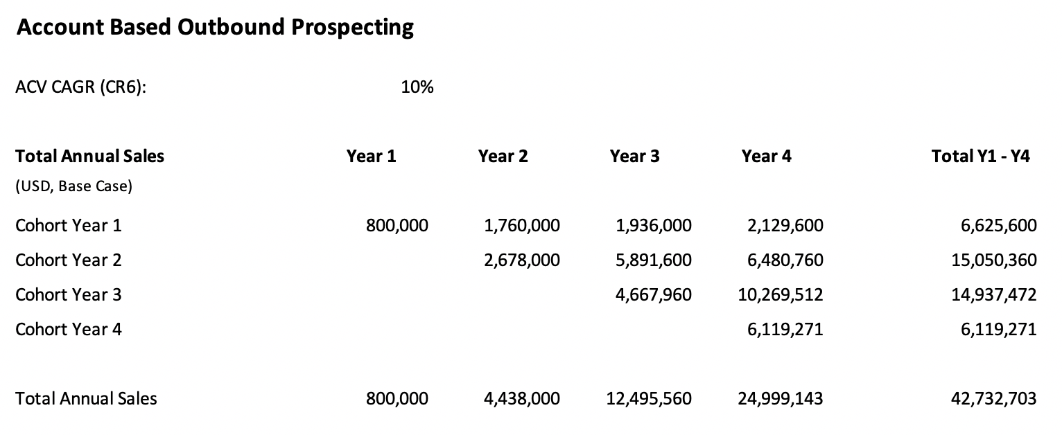 Total Annual Sales