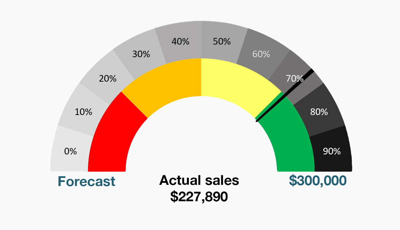 Sales Gauge