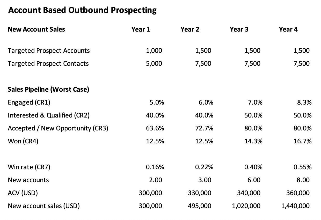 WC New Account Sales