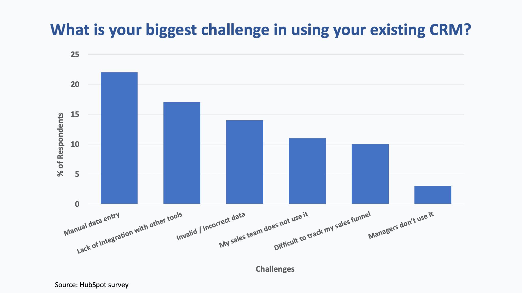 CRM Biggest Challenges