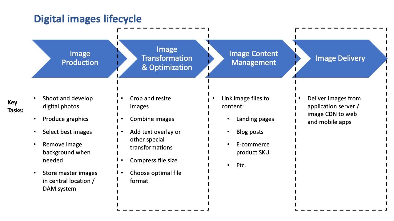 Digital images lifecycle