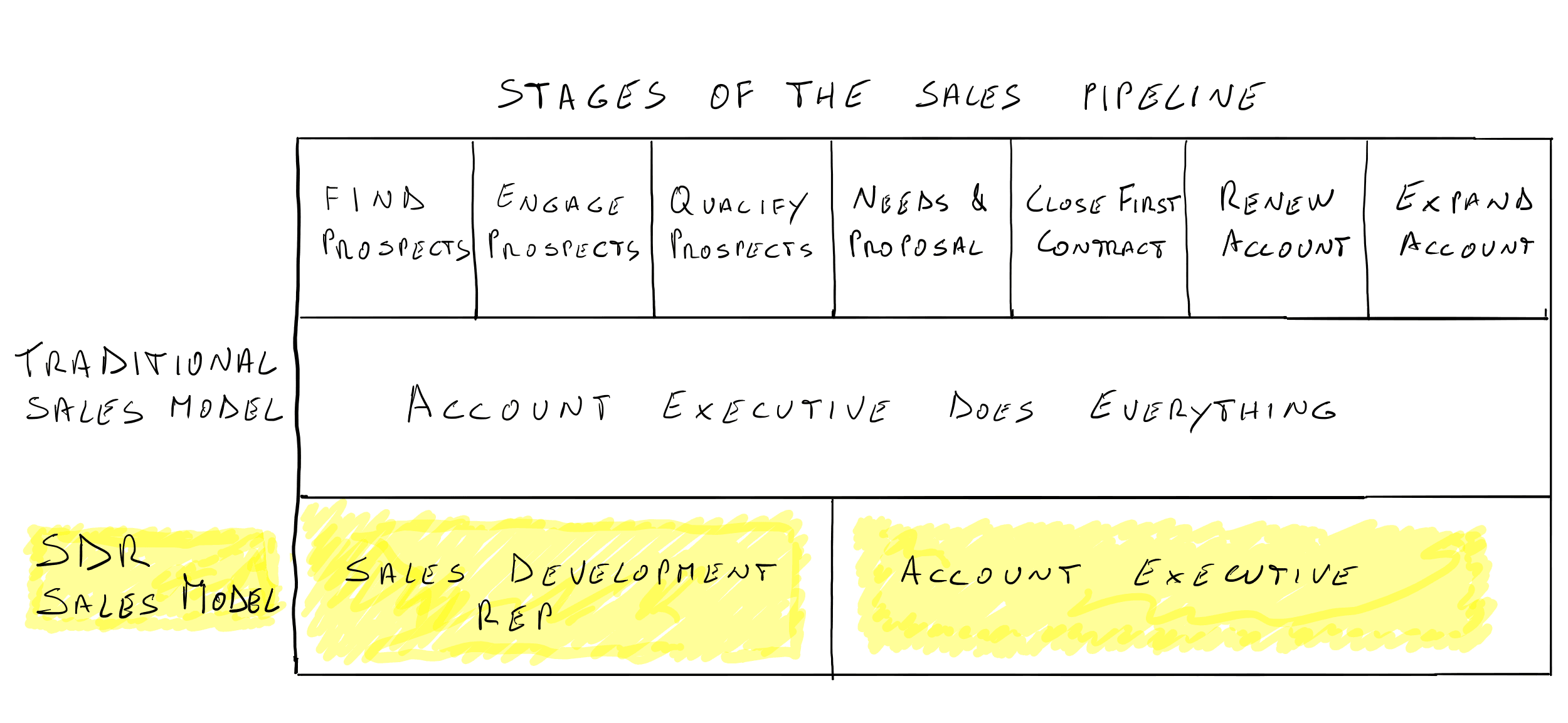SDR Sales Model