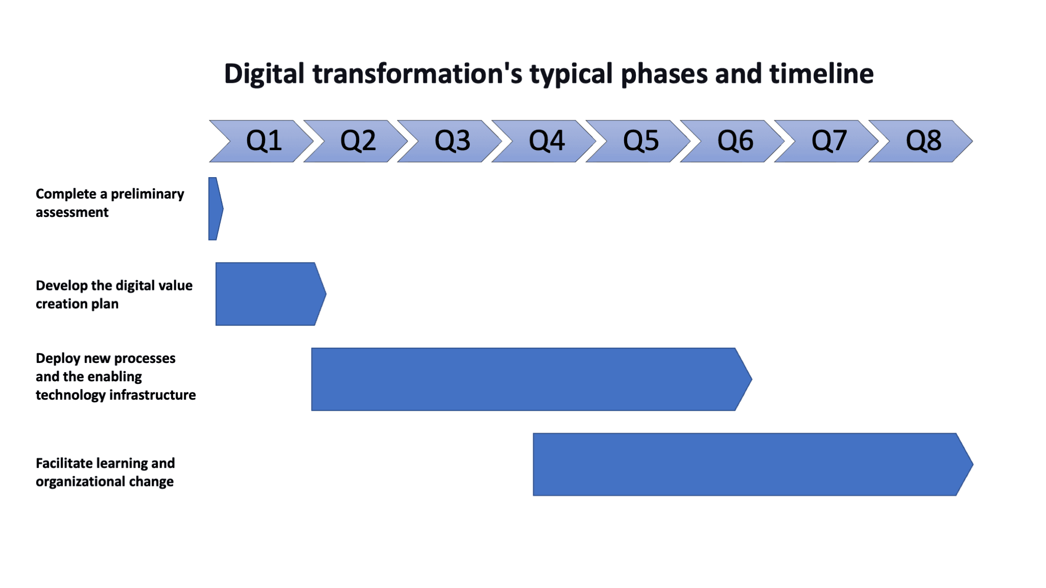 Digital Transformation Timeline