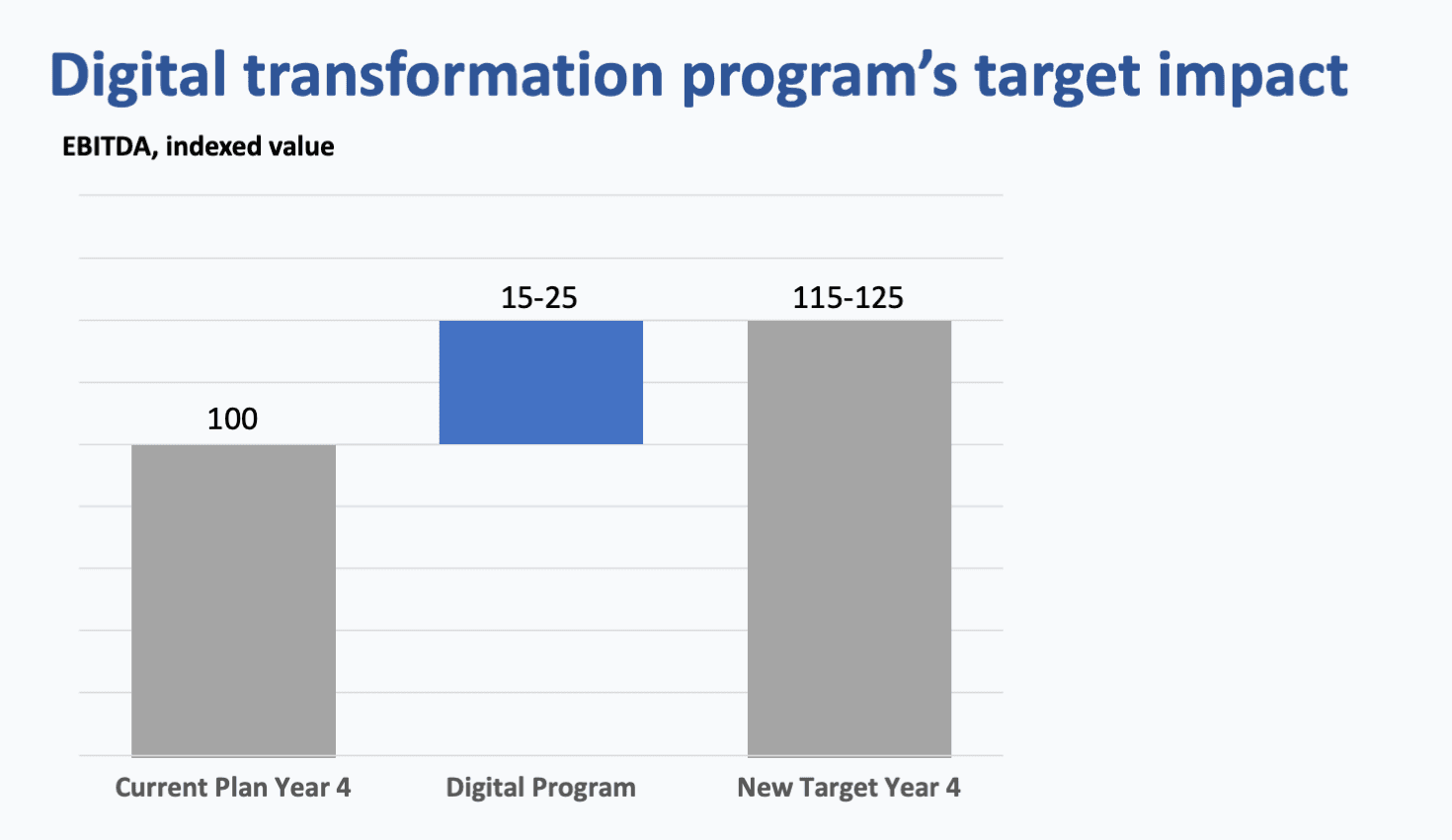 Digital Program Impact