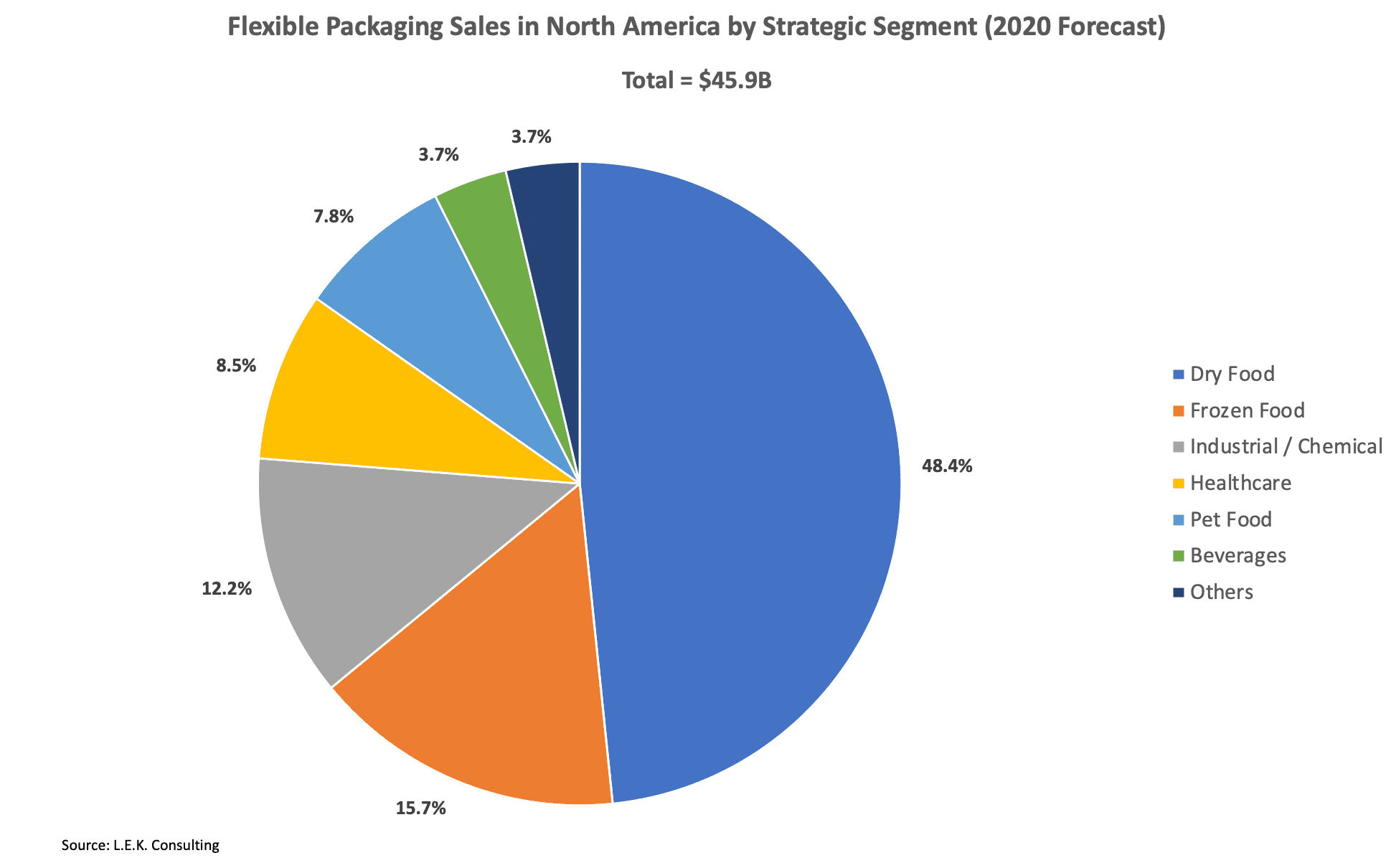 Flexible Packaging Sales Forecast