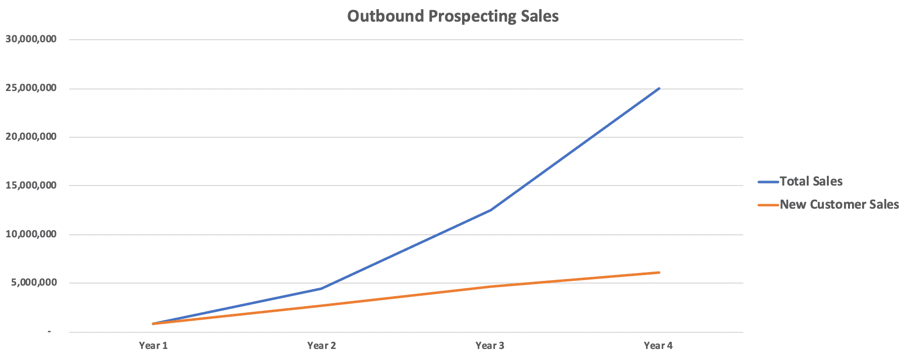 Outbound Prospecting Sales