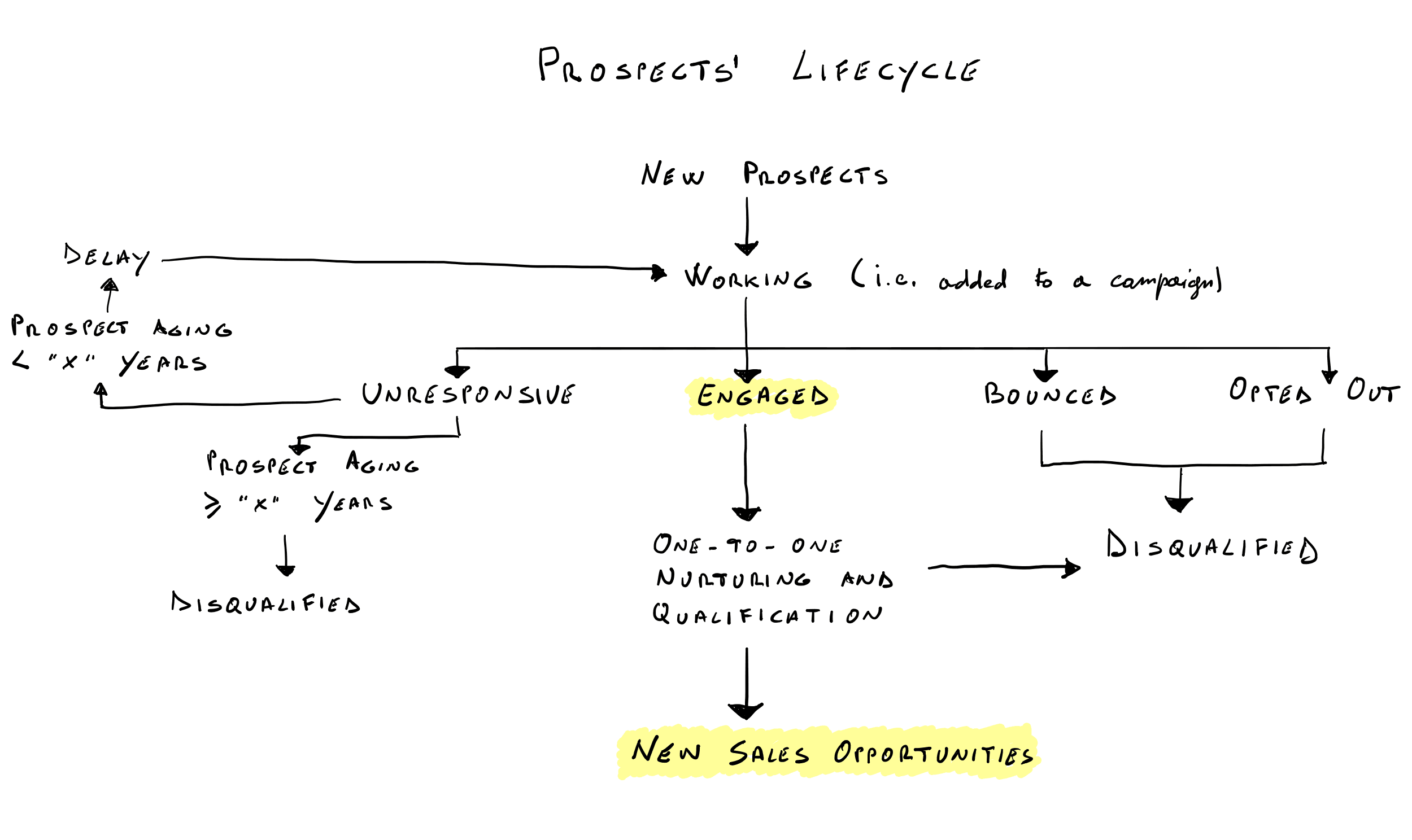 Prospects Lifecycle